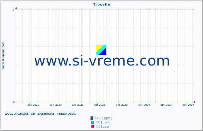 POVPREČJE :: Trbovlje :: SO2 | CO | O3 | NO2 :: zadnji dve leti / en dan.