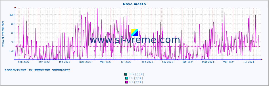 POVPREČJE :: Novo mesto :: SO2 | CO | O3 | NO2 :: zadnji dve leti / en dan.