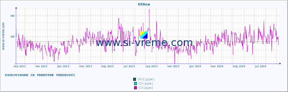 POVPREČJE :: Otlica :: SO2 | CO | O3 | NO2 :: zadnji dve leti / en dan.