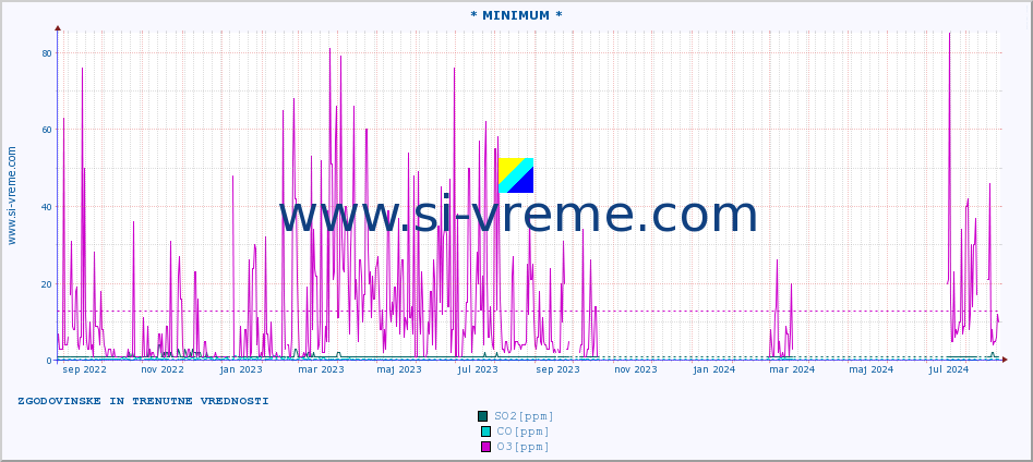 POVPREČJE :: * MINIMUM * :: SO2 | CO | O3 | NO2 :: zadnji dve leti / en dan.
