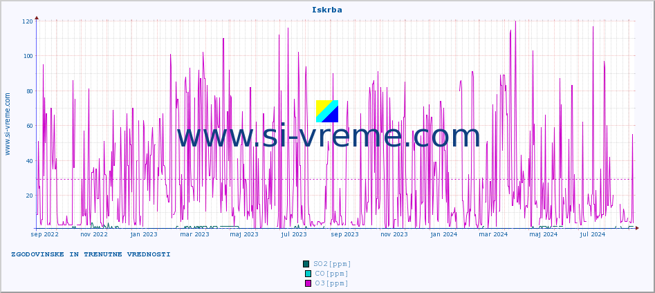 POVPREČJE :: Iskrba :: SO2 | CO | O3 | NO2 :: zadnji dve leti / en dan.
