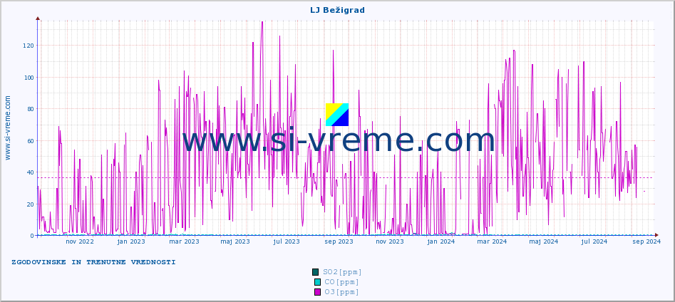 POVPREČJE :: LJ Bežigrad :: SO2 | CO | O3 | NO2 :: zadnji dve leti / en dan.