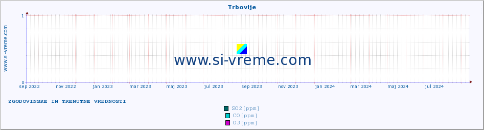 POVPREČJE :: Trbovlje :: SO2 | CO | O3 | NO2 :: zadnji dve leti / en dan.