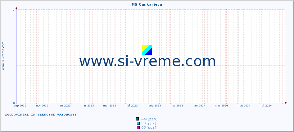 POVPREČJE :: MS Cankarjeva :: SO2 | CO | O3 | NO2 :: zadnji dve leti / en dan.