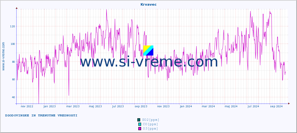 POVPREČJE :: Krvavec :: SO2 | CO | O3 | NO2 :: zadnji dve leti / en dan.