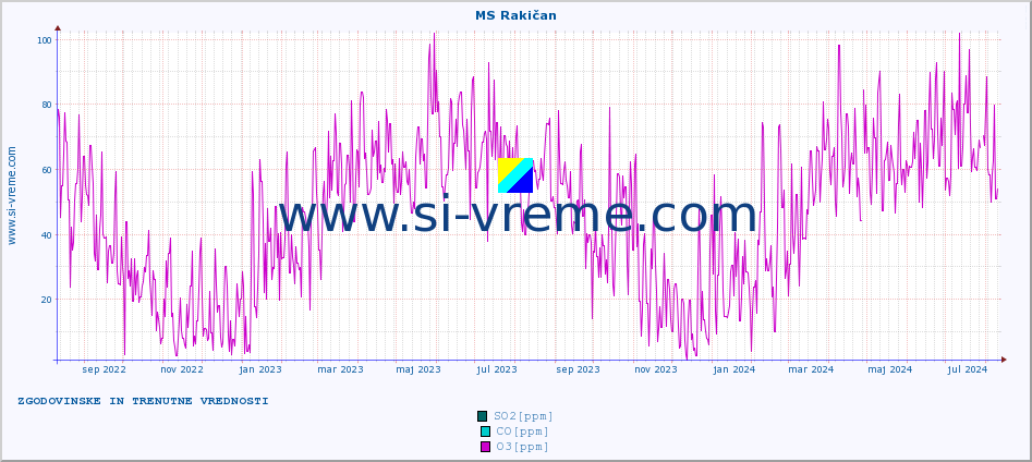 POVPREČJE :: MS Rakičan :: SO2 | CO | O3 | NO2 :: zadnji dve leti / en dan.