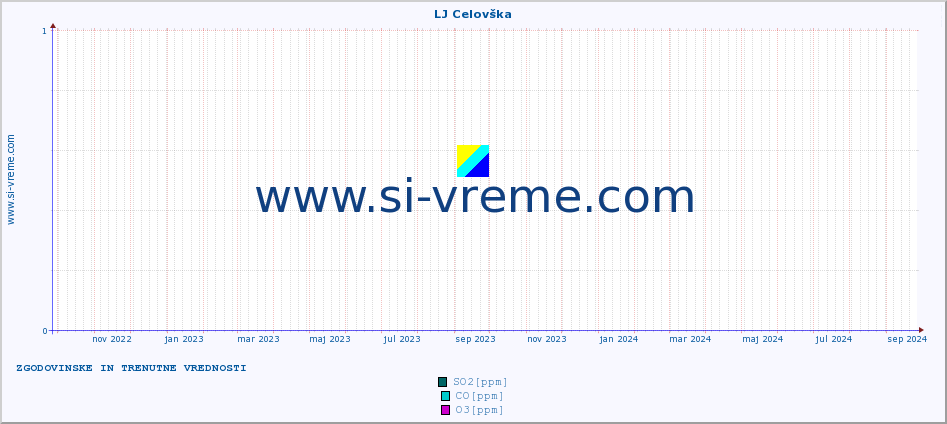 POVPREČJE :: LJ Celovška :: SO2 | CO | O3 | NO2 :: zadnji dve leti / en dan.