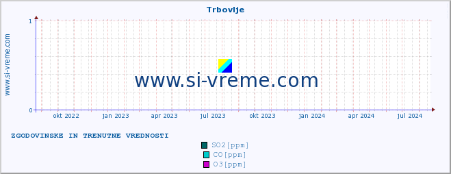 POVPREČJE :: Trbovlje :: SO2 | CO | O3 | NO2 :: zadnji dve leti / en dan.