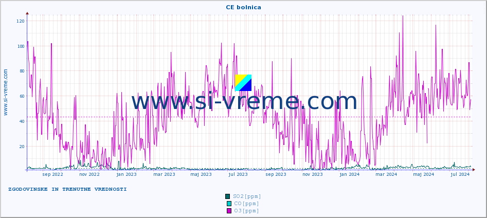 POVPREČJE :: CE bolnica :: SO2 | CO | O3 | NO2 :: zadnji dve leti / en dan.