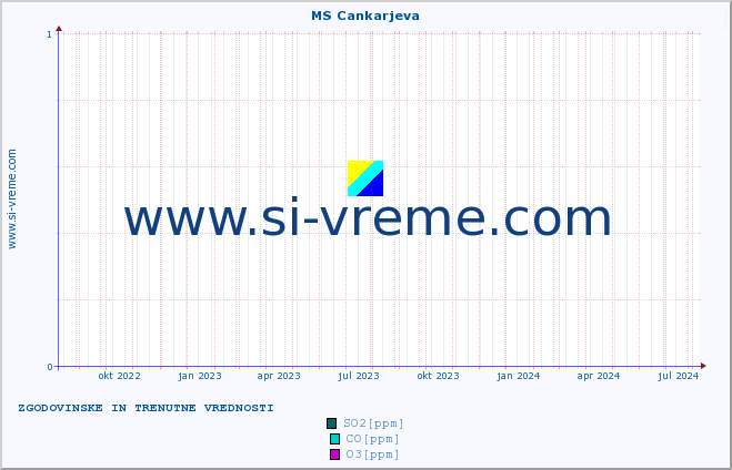 POVPREČJE :: MS Cankarjeva :: SO2 | CO | O3 | NO2 :: zadnji dve leti / en dan.