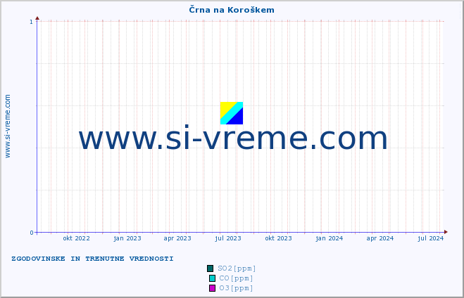 POVPREČJE :: Črna na Koroškem :: SO2 | CO | O3 | NO2 :: zadnji dve leti / en dan.