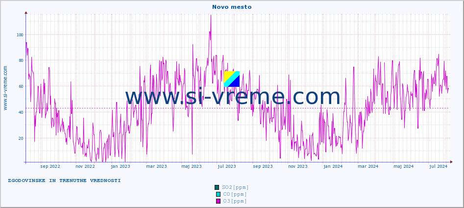 POVPREČJE :: Novo mesto :: SO2 | CO | O3 | NO2 :: zadnji dve leti / en dan.