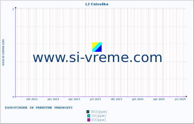 POVPREČJE :: LJ Celovška :: SO2 | CO | O3 | NO2 :: zadnji dve leti / en dan.