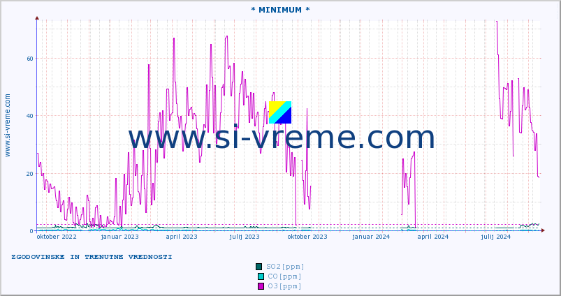 POVPREČJE :: * MINIMUM * :: SO2 | CO | O3 | NO2 :: zadnji dve leti / en dan.
