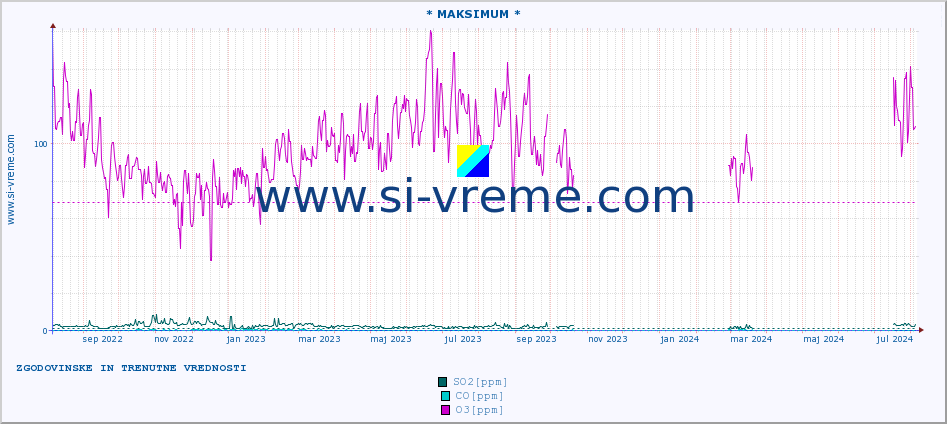 POVPREČJE :: * MAKSIMUM * :: SO2 | CO | O3 | NO2 :: zadnji dve leti / en dan.