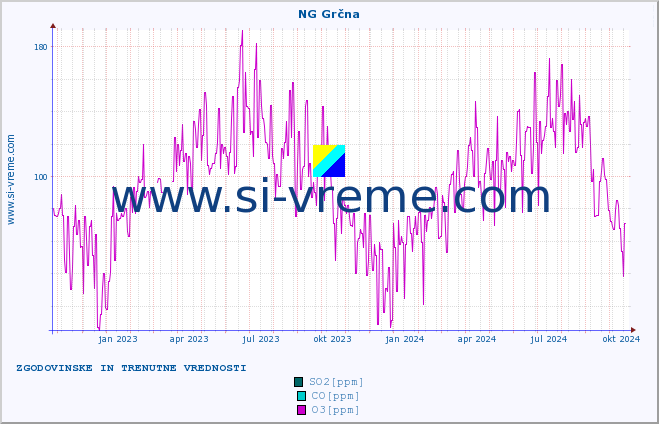 POVPREČJE :: NG Grčna :: SO2 | CO | O3 | NO2 :: zadnji dve leti / en dan.