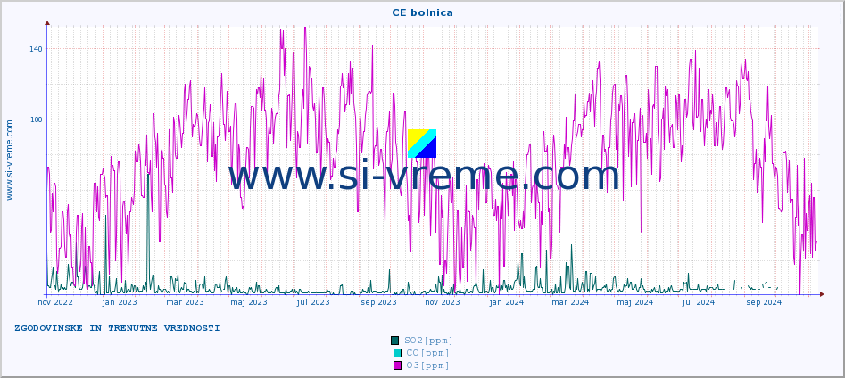 POVPREČJE :: CE bolnica :: SO2 | CO | O3 | NO2 :: zadnji dve leti / en dan.