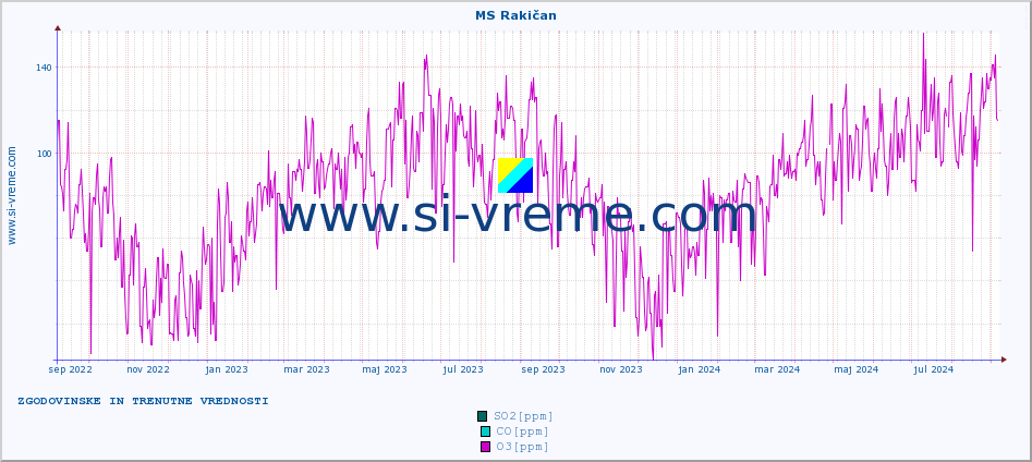 POVPREČJE :: MS Rakičan :: SO2 | CO | O3 | NO2 :: zadnji dve leti / en dan.