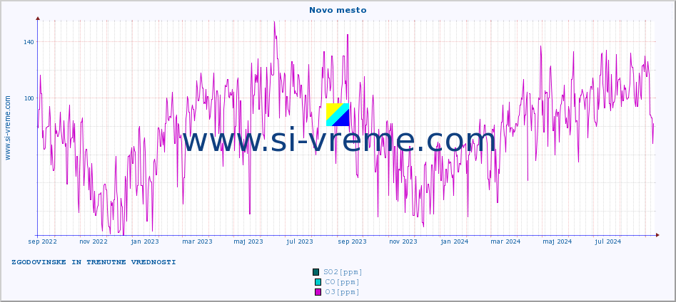 POVPREČJE :: Novo mesto :: SO2 | CO | O3 | NO2 :: zadnji dve leti / en dan.