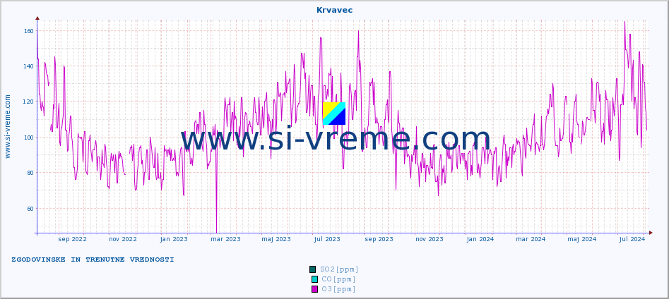 POVPREČJE :: Krvavec :: SO2 | CO | O3 | NO2 :: zadnji dve leti / en dan.