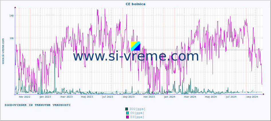 POVPREČJE :: CE bolnica :: SO2 | CO | O3 | NO2 :: zadnji dve leti / en dan.