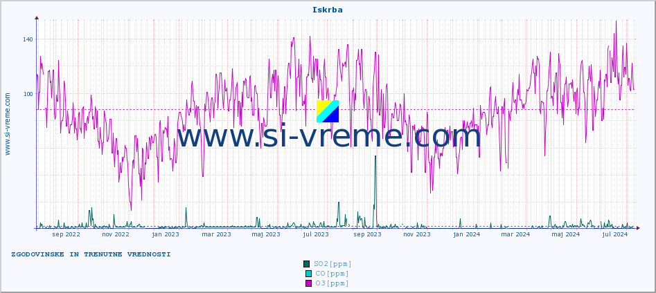 POVPREČJE :: Iskrba :: SO2 | CO | O3 | NO2 :: zadnji dve leti / en dan.