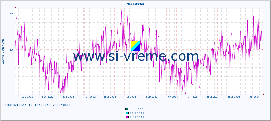 POVPREČJE :: NG Grčna :: SO2 | CO | O3 | NO2 :: zadnji dve leti / en dan.
