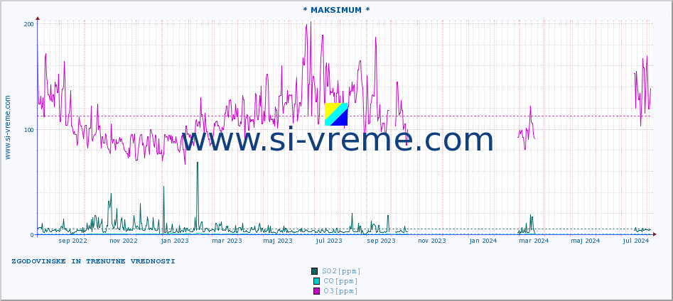 POVPREČJE :: * MAKSIMUM * :: SO2 | CO | O3 | NO2 :: zadnji dve leti / en dan.