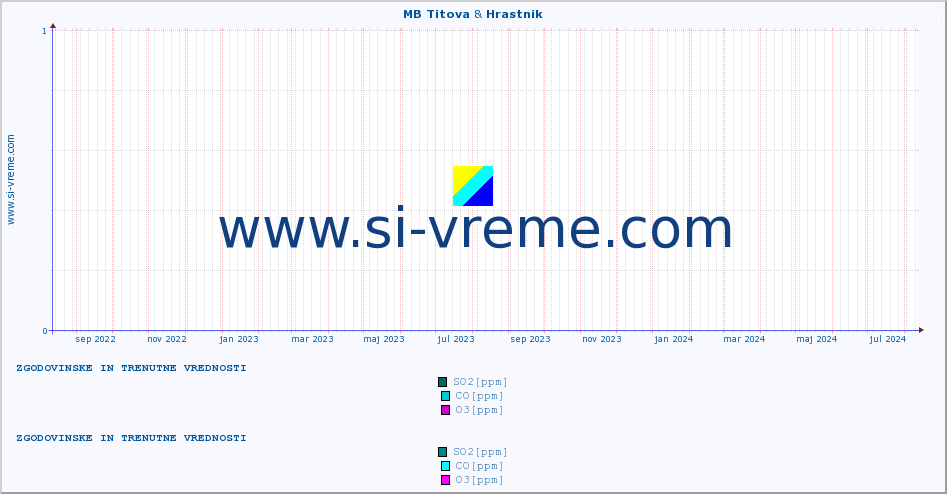 POVPREČJE :: MB Titova & Hrastnik :: SO2 | CO | O3 | NO2 :: zadnji dve leti / en dan.