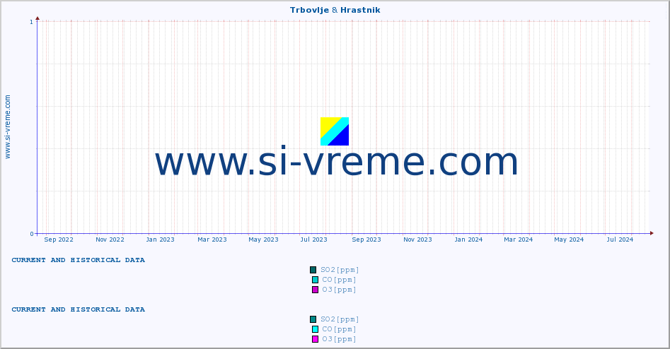  :: Trbovlje & Hrastnik :: SO2 | CO | O3 | NO2 :: last two years / one day.