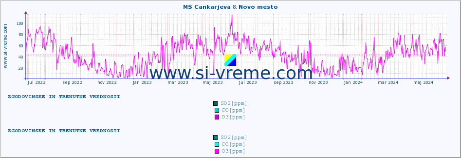 POVPREČJE :: MS Cankarjeva & Novo mesto :: SO2 | CO | O3 | NO2 :: zadnji dve leti / en dan.