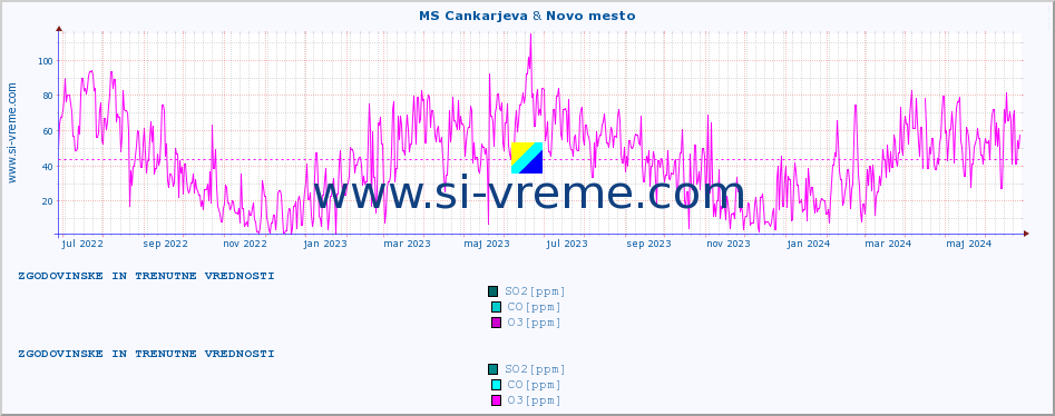 POVPREČJE :: MS Cankarjeva & Novo mesto :: SO2 | CO | O3 | NO2 :: zadnji dve leti / en dan.