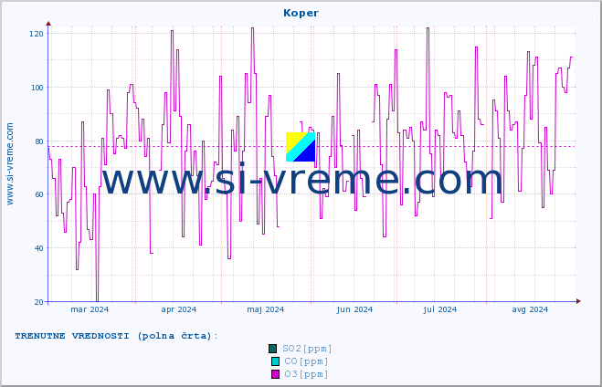 POVPREČJE :: Koper :: SO2 | CO | O3 | NO2 :: zadnje leto / en dan.