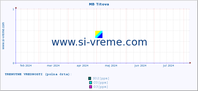 POVPREČJE :: MB Titova :: SO2 | CO | O3 | NO2 :: zadnje leto / en dan.