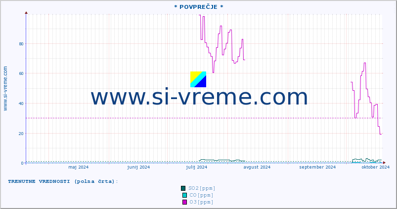 POVPREČJE :: * POVPREČJE * :: SO2 | CO | O3 | NO2 :: zadnje leto / en dan.