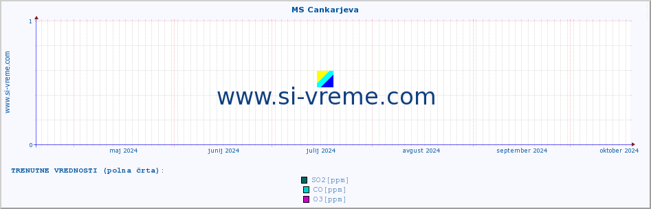 POVPREČJE :: MS Cankarjeva :: SO2 | CO | O3 | NO2 :: zadnje leto / en dan.