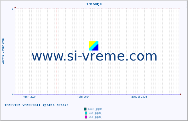 POVPREČJE :: Trbovlje :: SO2 | CO | O3 | NO2 :: zadnje leto / en dan.