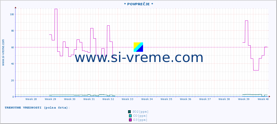 POVPREČJE :: * POVPREČJE * :: SO2 | CO | O3 | NO2 :: zadnje leto / en dan.