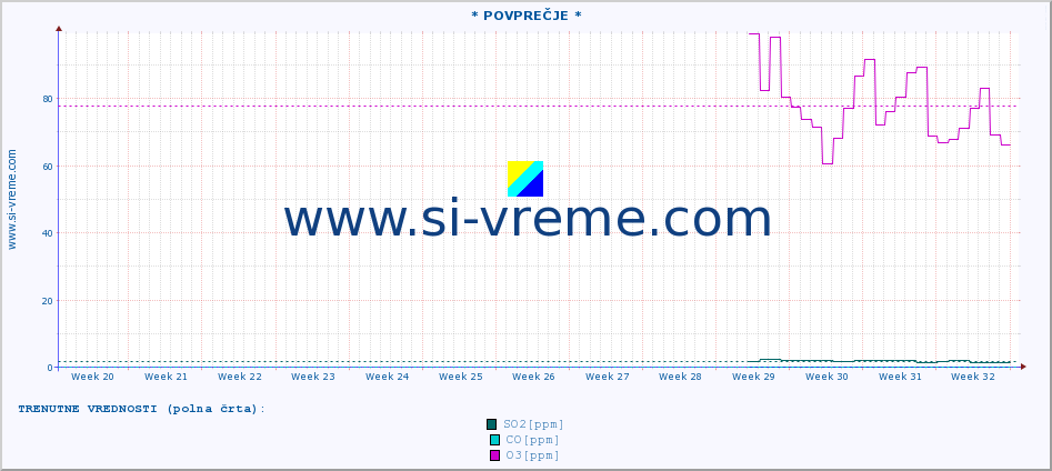 POVPREČJE :: * POVPREČJE * :: SO2 | CO | O3 | NO2 :: zadnje leto / en dan.