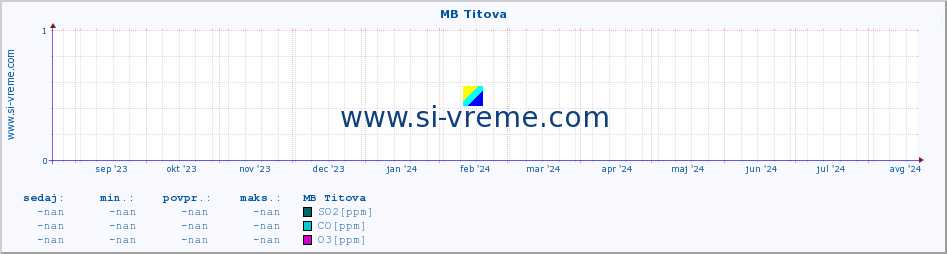 POVPREČJE :: MB Titova :: SO2 | CO | O3 | NO2 :: zadnje leto / en dan.