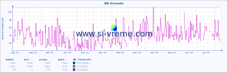 POVPREČJE :: MB Vrbanski :: SO2 | CO | O3 | NO2 :: zadnje leto / en dan.