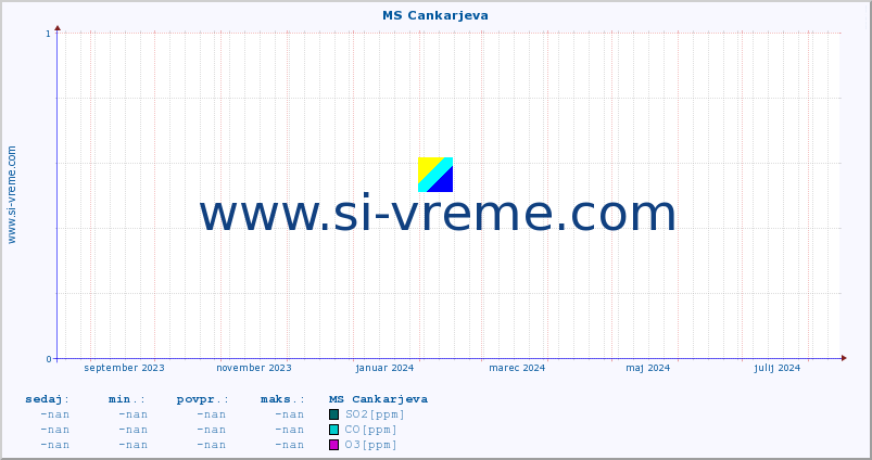 POVPREČJE :: MS Cankarjeva :: SO2 | CO | O3 | NO2 :: zadnje leto / en dan.