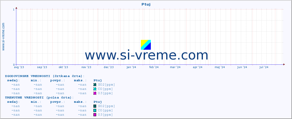 POVPREČJE :: Ptuj :: SO2 | CO | O3 | NO2 :: zadnje leto / en dan.