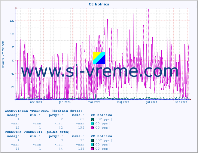 POVPREČJE :: CE bolnica :: SO2 | CO | O3 | NO2 :: zadnje leto / en dan.