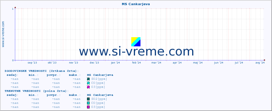 POVPREČJE :: MS Cankarjeva :: SO2 | CO | O3 | NO2 :: zadnje leto / en dan.