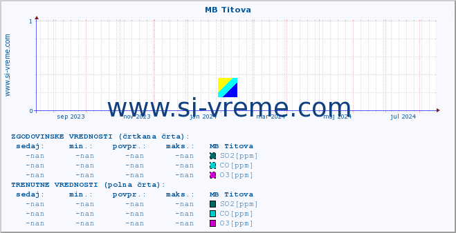 POVPREČJE :: MB Titova :: SO2 | CO | O3 | NO2 :: zadnje leto / en dan.