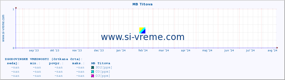 POVPREČJE :: MB Titova :: SO2 | CO | O3 | NO2 :: zadnje leto / en dan.