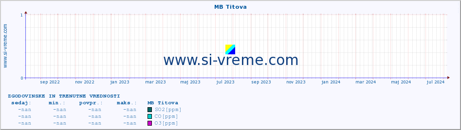 POVPREČJE :: MB Titova :: SO2 | CO | O3 | NO2 :: zadnji dve leti / en dan.