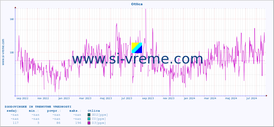POVPREČJE :: Otlica :: SO2 | CO | O3 | NO2 :: zadnji dve leti / en dan.