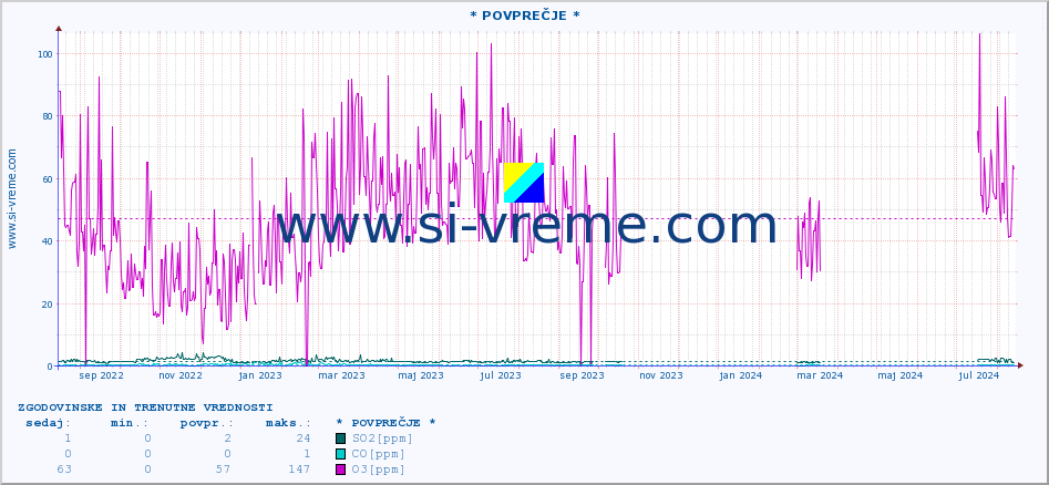POVPREČJE :: * POVPREČJE * :: SO2 | CO | O3 | NO2 :: zadnji dve leti / en dan.
